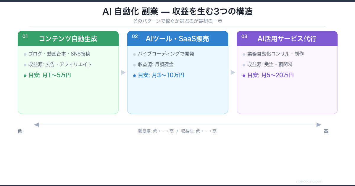 AI自動化副業 収益を生む3つの構造