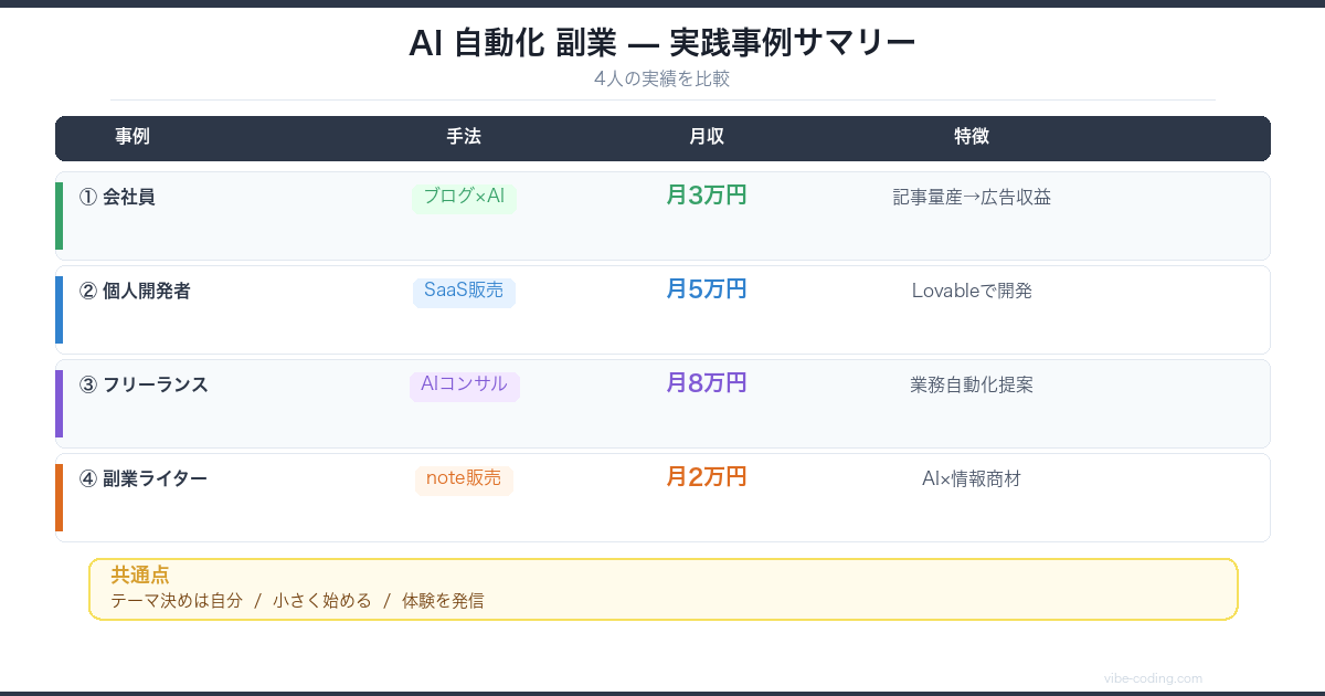 AI自動化副業 実践事例サマリー