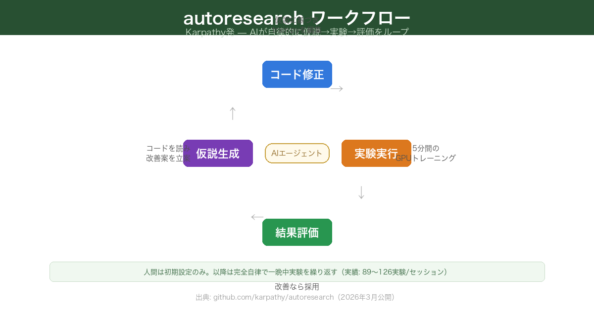 autoresearchの動作フロー——AIエージェントが自律的に実験を繰り返す
