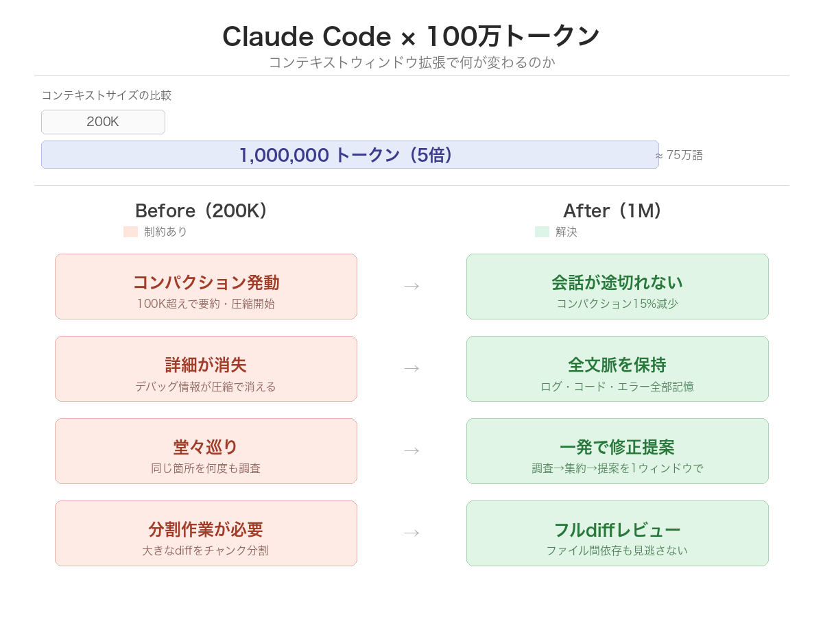 Claude Code 100万トークン の概念図
