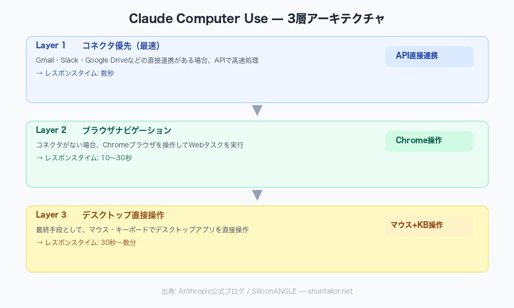 Claude コンピュータ操作 使い方 の3層アーキテクチャ図解