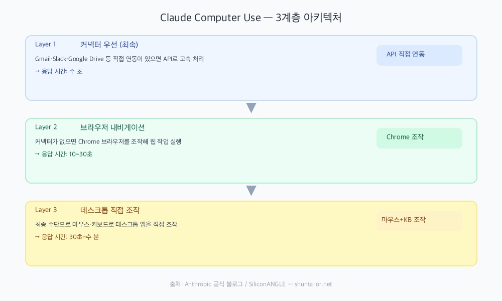 Claude 컴퓨터 제어 사용법 3계층 아키텍처 도해