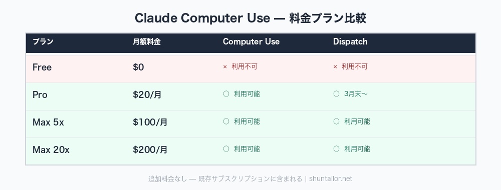 Claude コンピュータ操作 使い方 料金プラン比較表