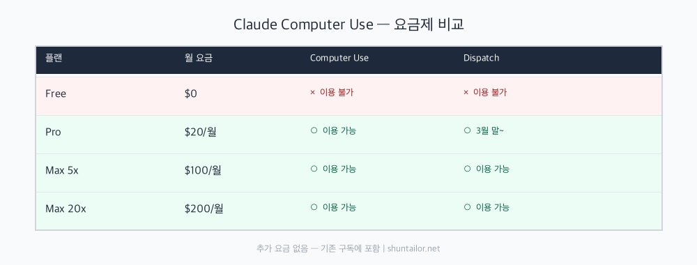 Claude 컴퓨터 제어 사용법 요금제 비교표