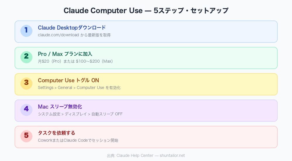Claude コンピュータ操作 使い方 セットアップ手順
