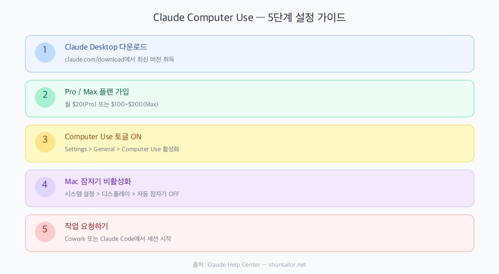 Claude 컴퓨터 제어 사용법 설정 단계