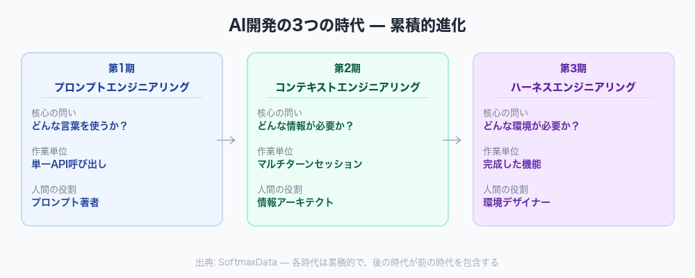 ハーネスエンジニアリング 3つの時代の比較図