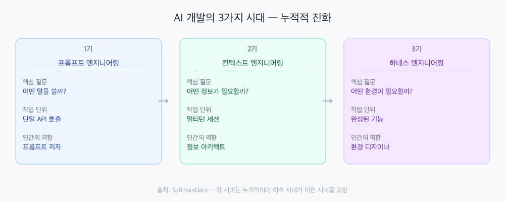 하네스 엔지니어링 3개 시대 비교도