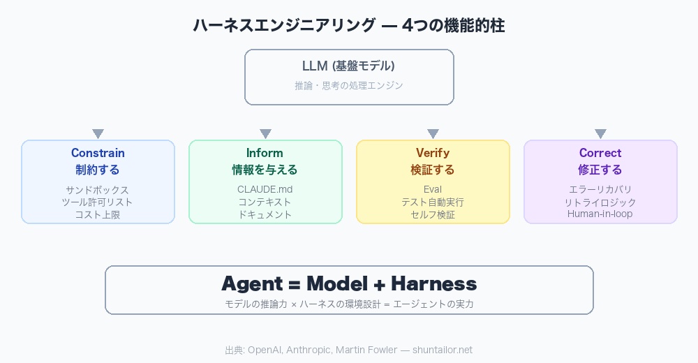 ハーネスエンジニアリング の4つの柱と構造図