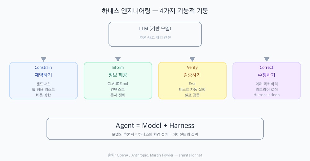 하네스 엔지니어링 4대 기둥 구조도