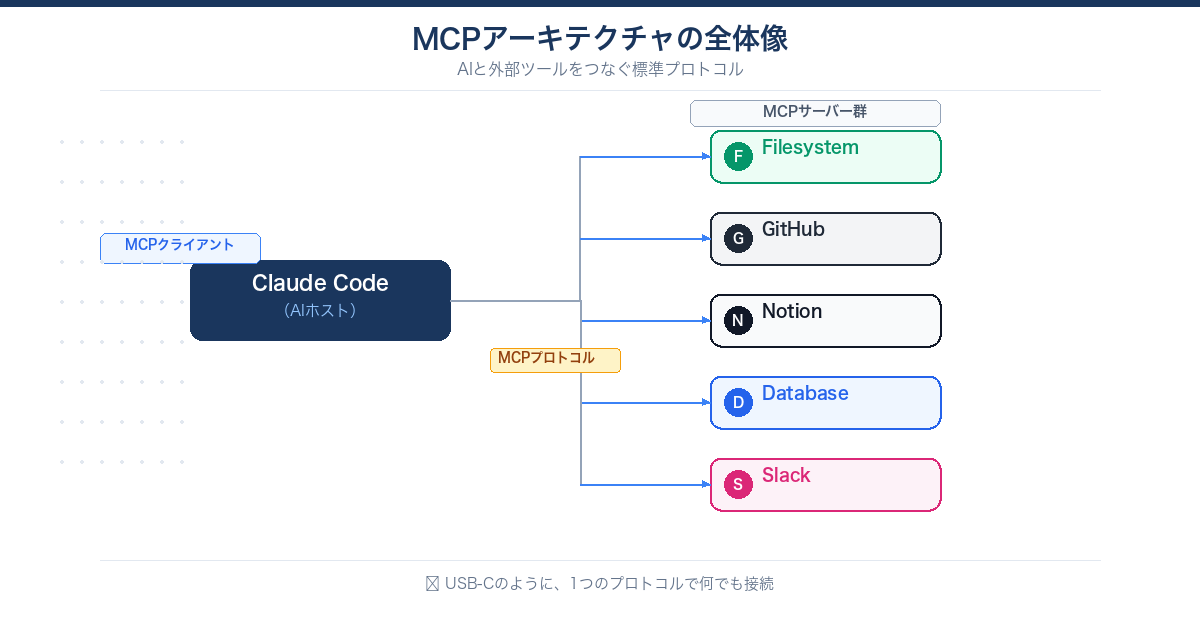 MCPアーキテクチャの全体像