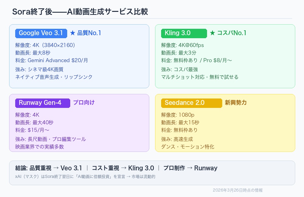 OpenAI Sora 終了 後のAI動画生成ツール比較
