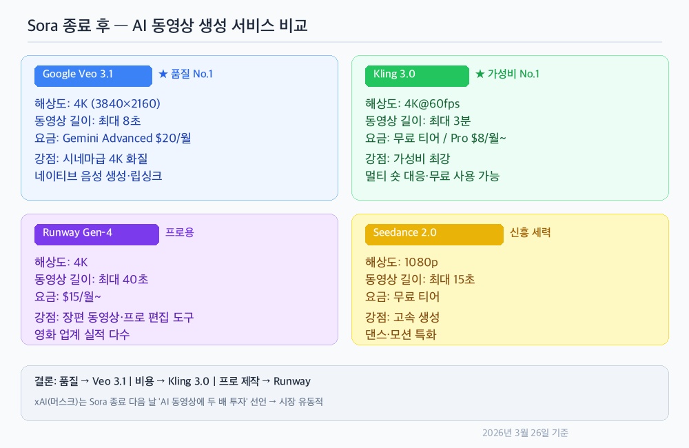 OpenAI Sora 종료 후 AI 동영상 생성 도구 비교