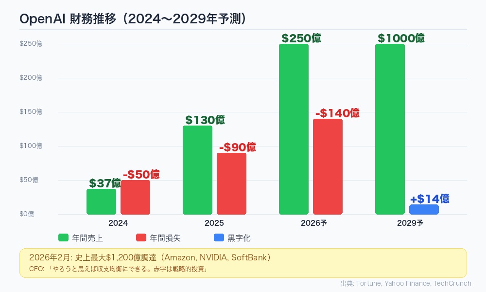 OpenAI Sora 終了 とOpenAI財務状況の年次推移