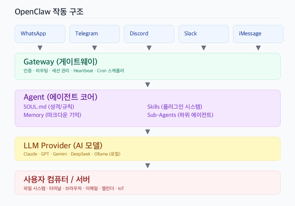오픈클로 OpenClaw 작동 구조 아키텍처 다이어그램