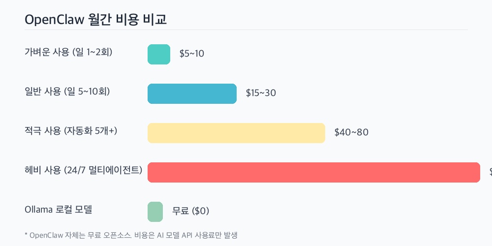 오픈클로 OpenClaw 월간 비용 비교 차트
