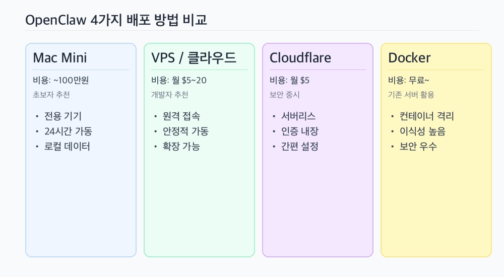 오픈클로 OpenClaw 4가지 배포 방법 비교
