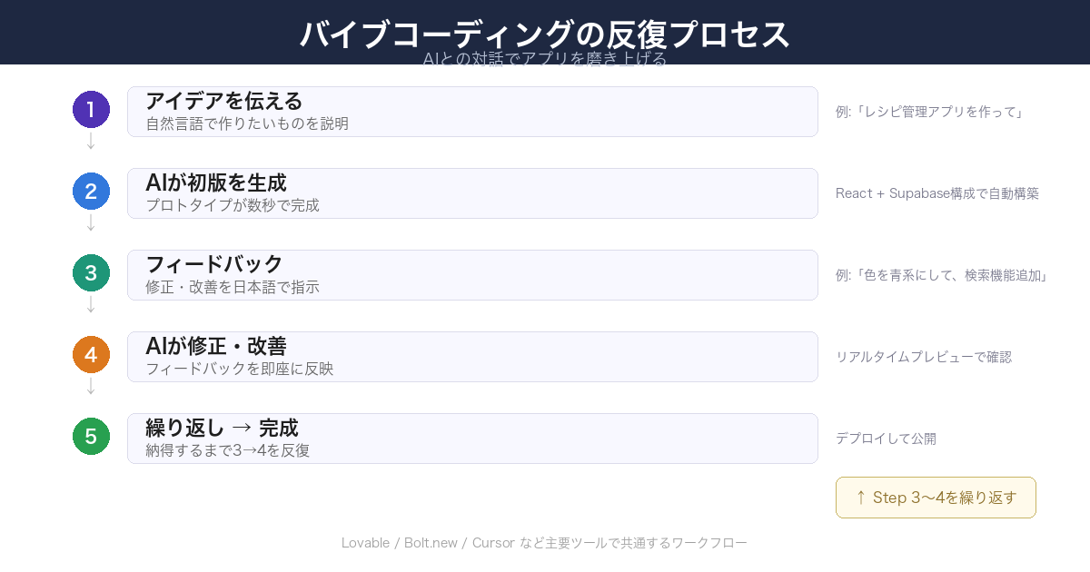 AIとの対話でアプリを改善するチャット画面