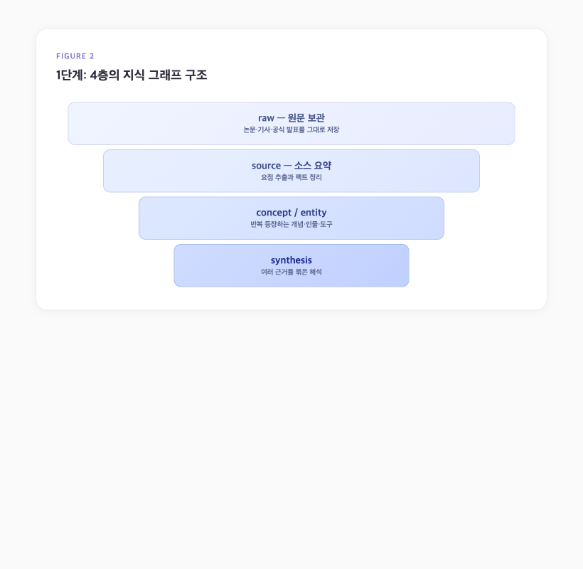 AI 위키 4층 지식 그래프 구조