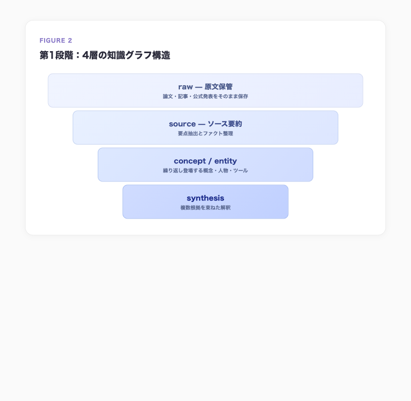 AI ナレッジベース 4層知識グラフ構造
