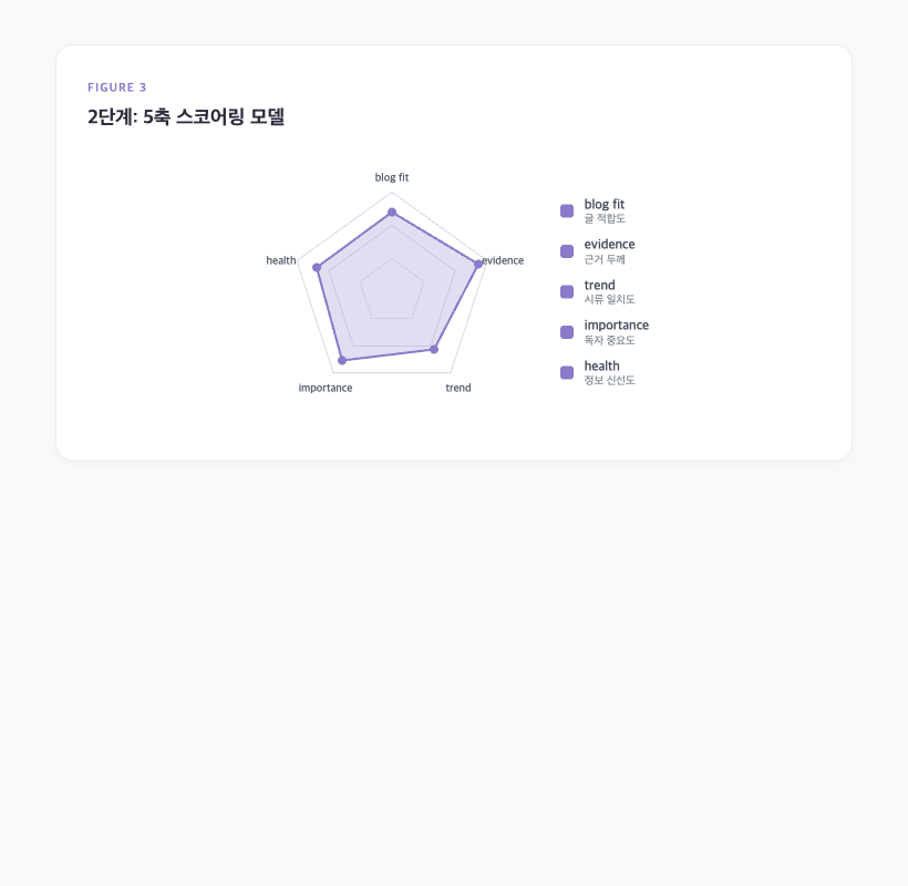 AI 위키 5축 스코어링 모델