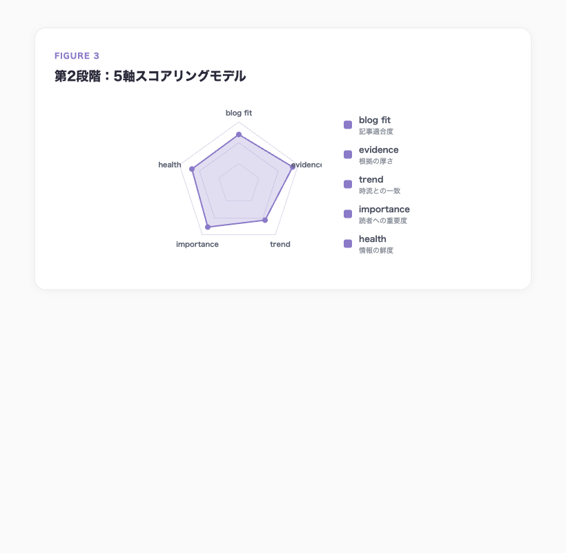 AI ナレッジベース 5軸スコアリングモデル