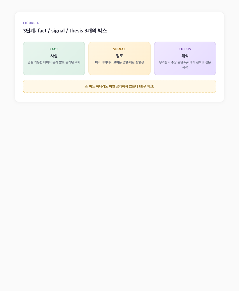 AI 위키 fact signal thesis 3가지 박스