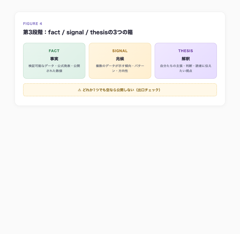 AI ナレッジベース fact signal thesisの3つの箱