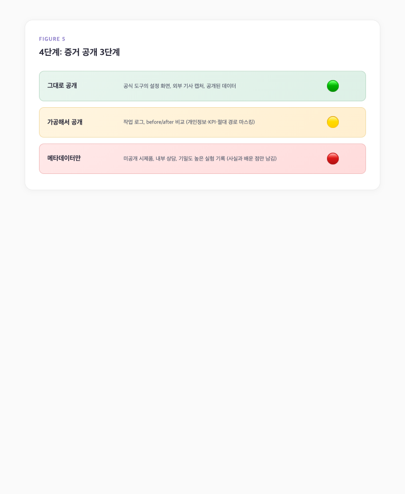 AI 위키 증거 공개 3단계
