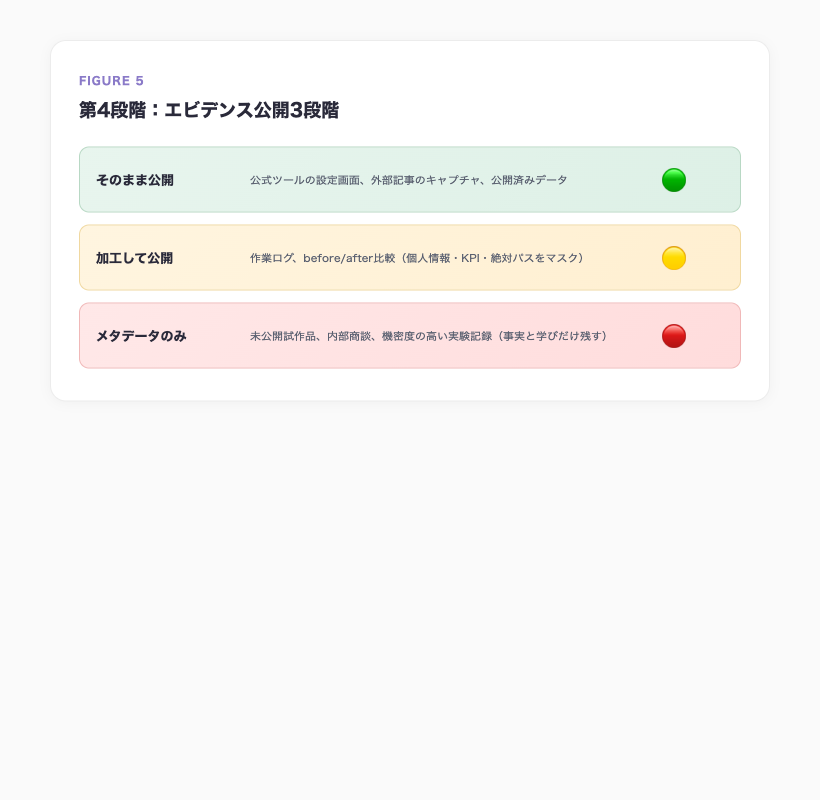 AI ナレッジベース エビデンス公開3段階