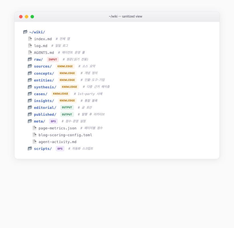AI 위키 실제 디렉토리 구조