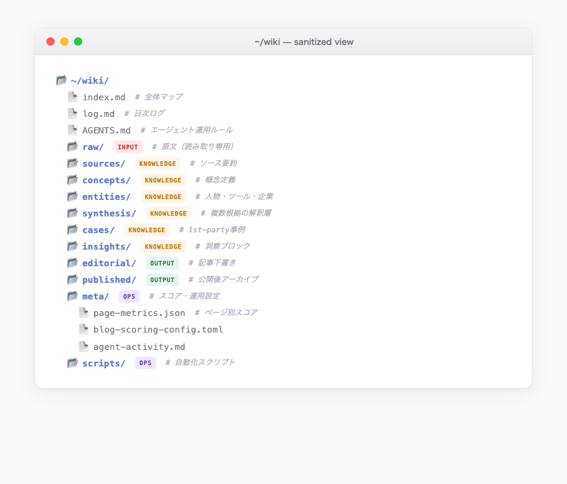 AI ナレッジベース 実際のwikiディレクトリ構造