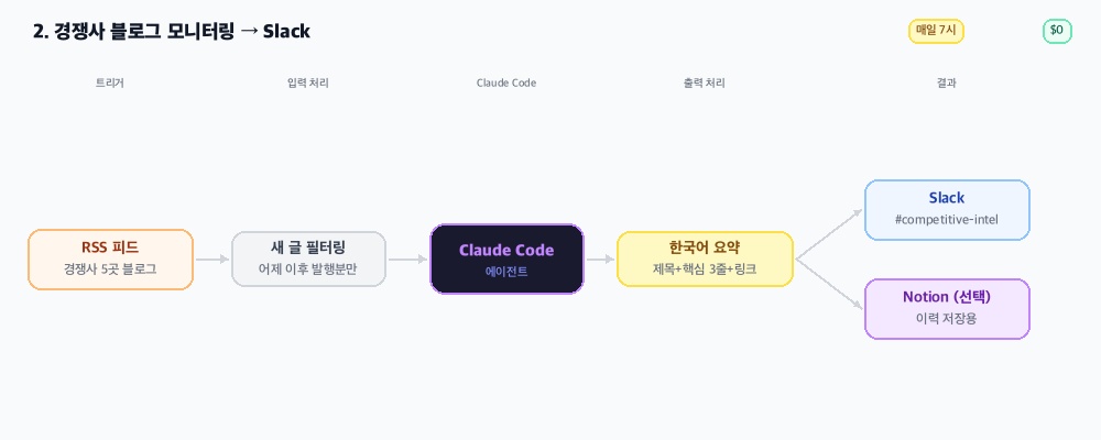 2. 경쟁사 블로그 모니터링 → Slack 알림 아키텍처