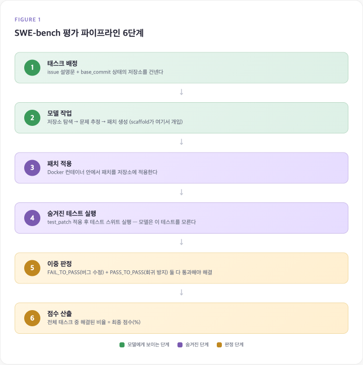 SWE-bench 평가 파이프라인 6단계