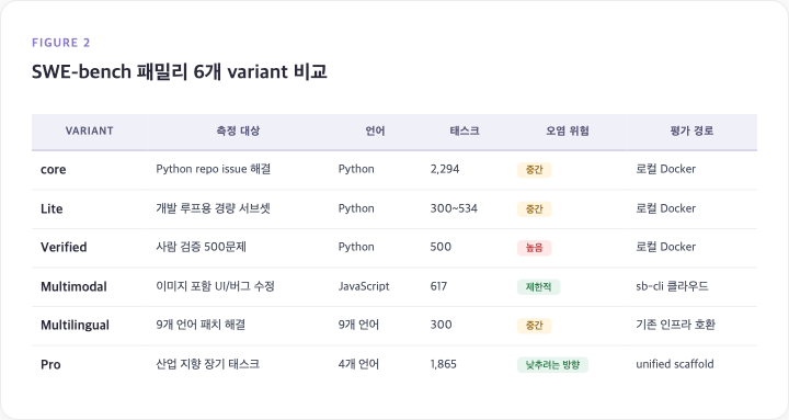 SWE-bench 패밀리 6개 variant 비교