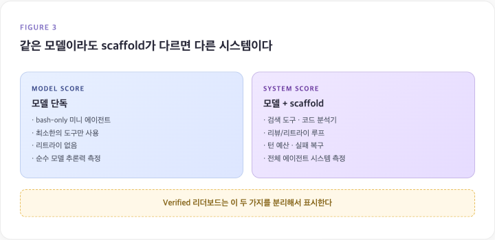 같은 모델이라도 scaffold가 다르면 다른 시스템이다