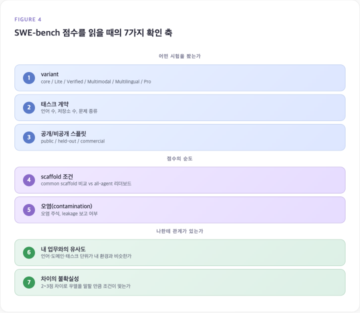 SWE-bench 점수를 읽을 때의 7가지 확인 축