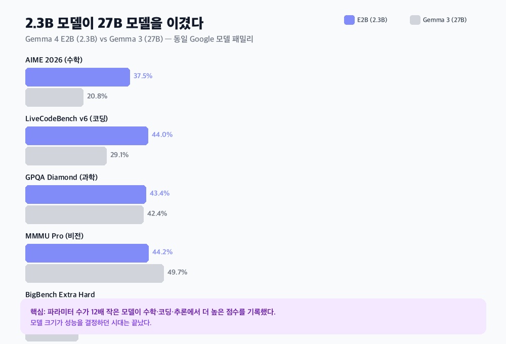 Gemma 4 E2B vs Gemma 3 27B 벤치마크 비교