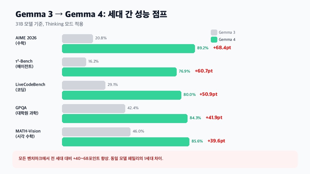 Gemma 3에서 Gemma 4로의 세대 간 성능 점프