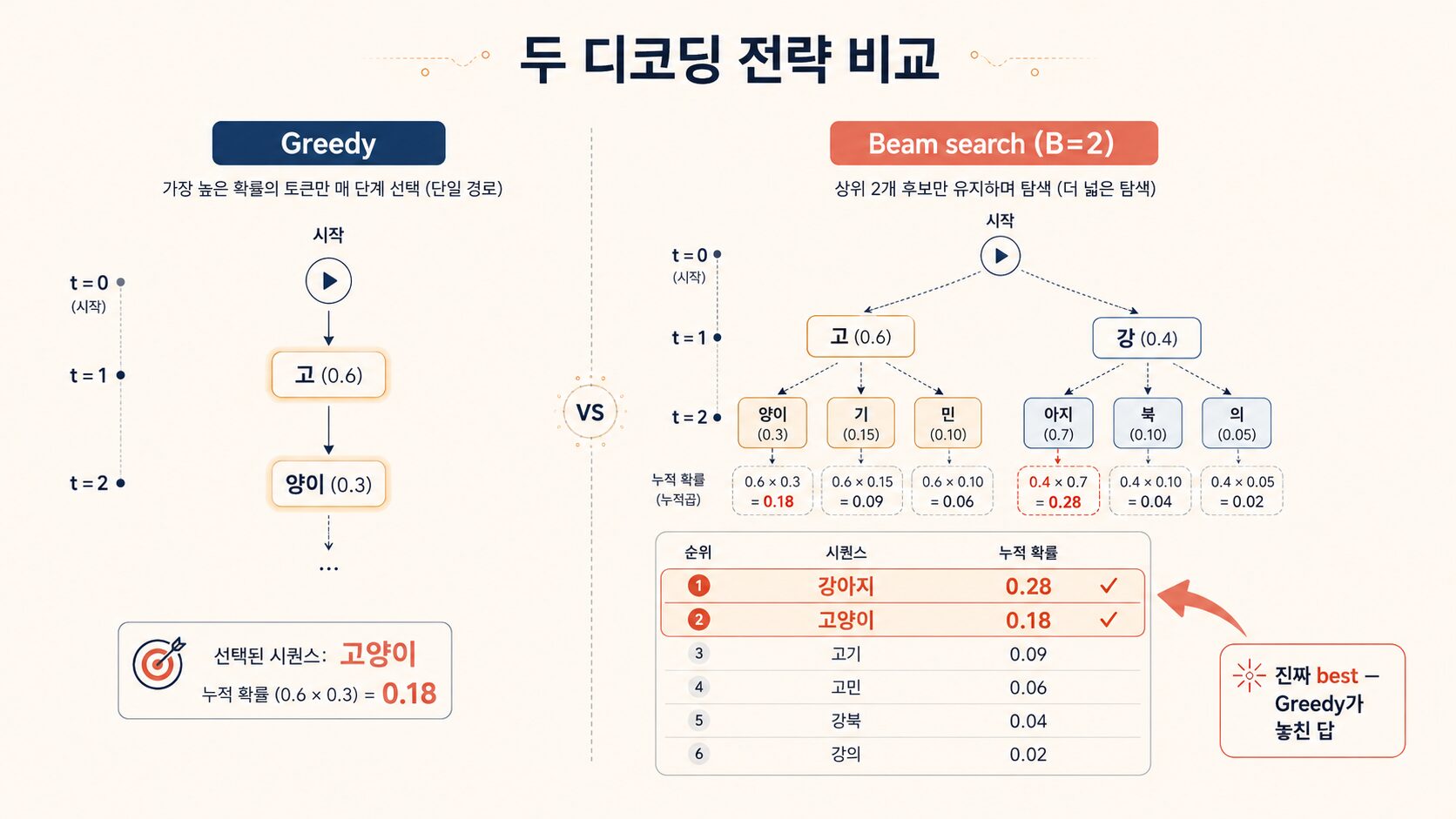 LLM 디코딩 — Greedy 단일 경로 vs Beam search B=2 누적 확률 정렬. Greedy는 '고(0.6)' 만 골라 누적 0.18의 '고양이' 로 끝나고, Beam search 는 '고' 와 '강' 두 가지를 살리며 6개 후보를 누적 확률로 정렬해 '강아지(0.28)' 를 진짜 best 로 발견.