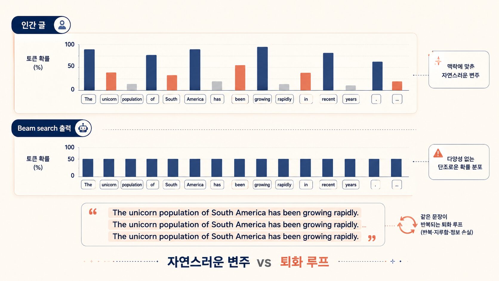 LLM 디코딩 반복 붕괴 — 인간 글은 토큰 확률이 들쭉날쭉한 자연스러운 변주이지만, Beam search 출력은 모든 토큰이 같은 높은 확률로 단조롭게 평탄. 결과로 'The unicorn population of South America has been growing rapidly.' 가 무한 반복되는 퇴화 루프 발생.