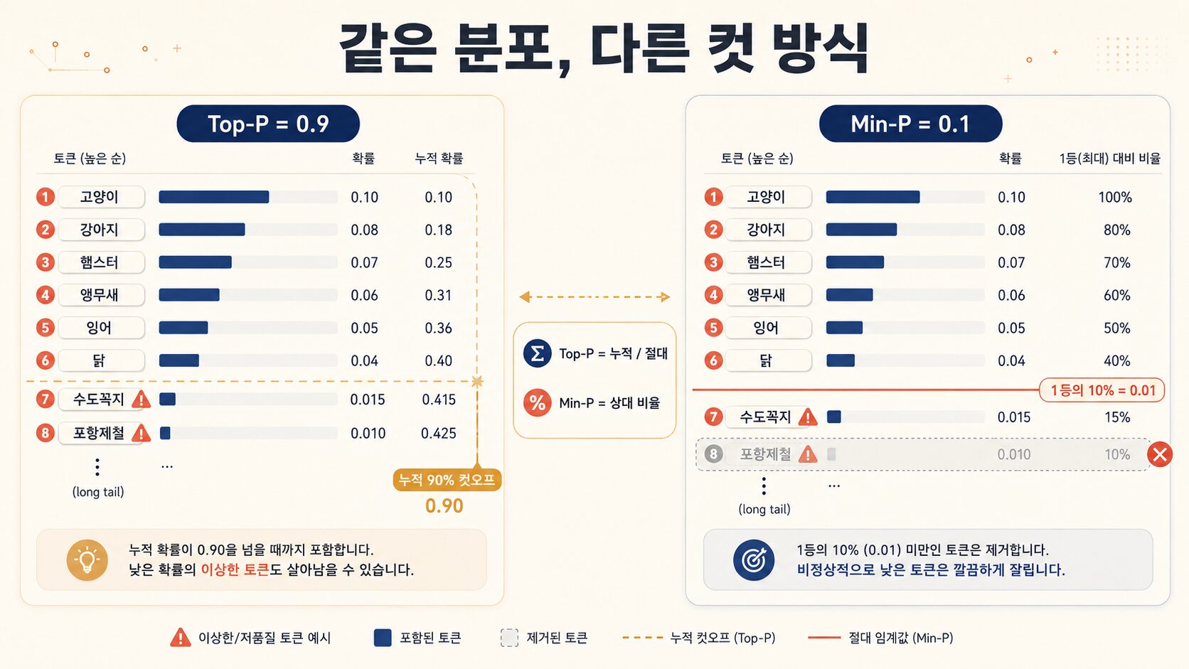 LLM 디코딩 Top-P vs Min-P — 같은 평평한 토큰 확률 분포를 두 가지 방식으로 자름. Top-P=0.9 는 누적 90% 까지 살리니까 '수도꼭지'·'포항제철' 같은 헛소리 토큰도 함께 들어옴. Min-P=0.1 은 1등 토큰 확률의 10% 미만을 절대 임계값으로 컷 — 헛소리 토큰 깔끔히 제거.