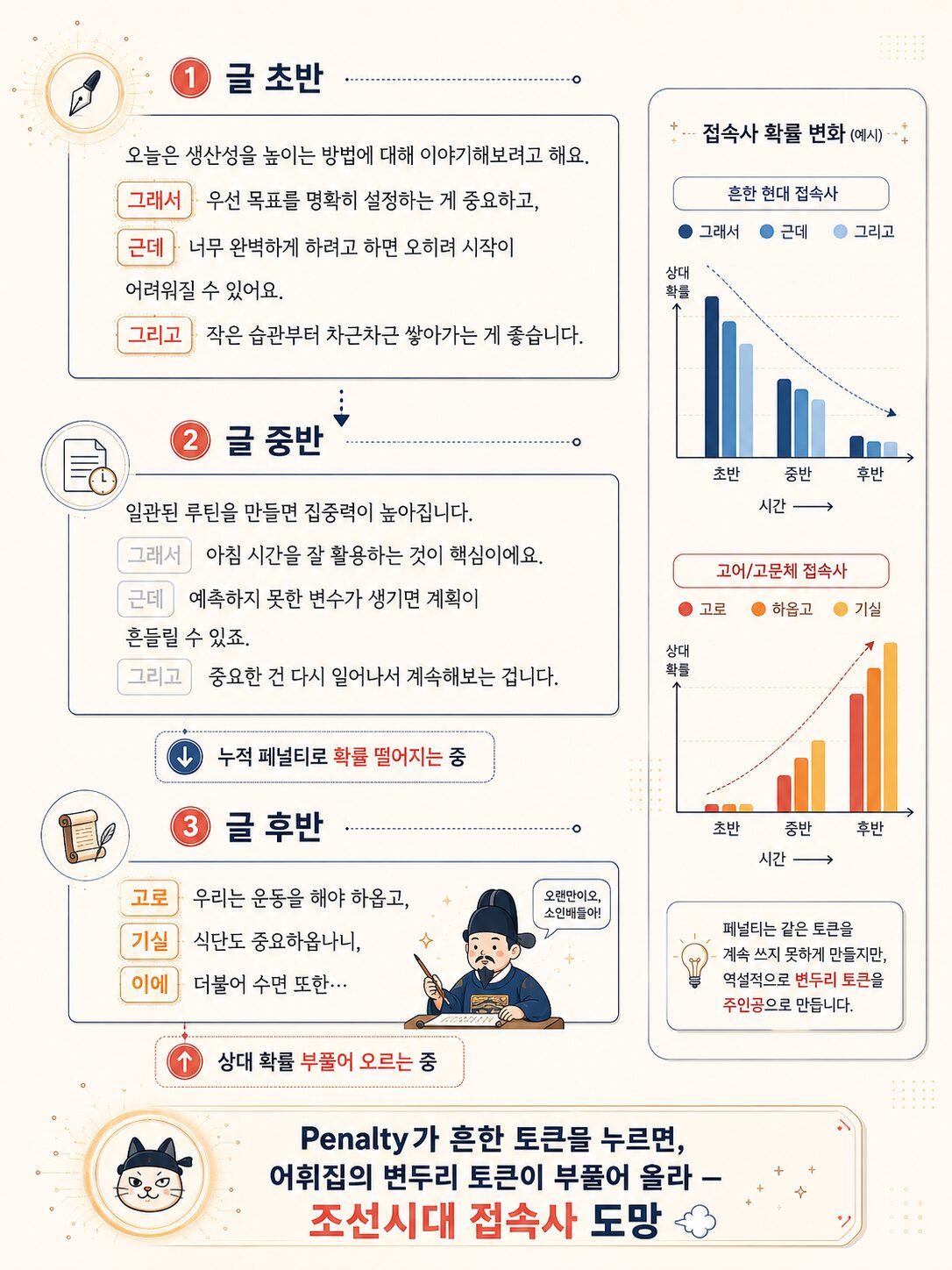 LLM 디코딩 Repetition Penalty 누적 부작용 — 글 초반에는 '그래서·근데·그리고' 같은 흔한 접속사가 자연스럽게 쓰이지만, 누적 페널티로 점점 확률이 떨어지면서 글 후반에는 '고로·하옵고·기실·이에' 같은 옛 한국어 접속사가 부풀어 올라 등장.