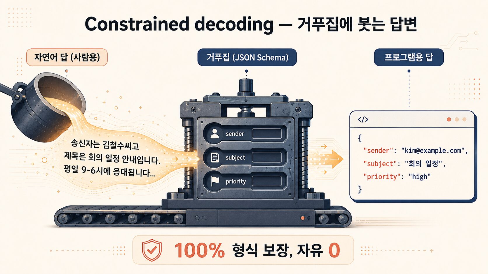 LLM 디코딩 Constrained Decoding 거푸집 비유 — 자연어 답(사람용) 이 거푸집(JSON Schema) 을 통과하면 100% 형식 보장된 프로그램용 답(JSON 필드) 으로 출력. 형식 보장 100%, 자유 0.