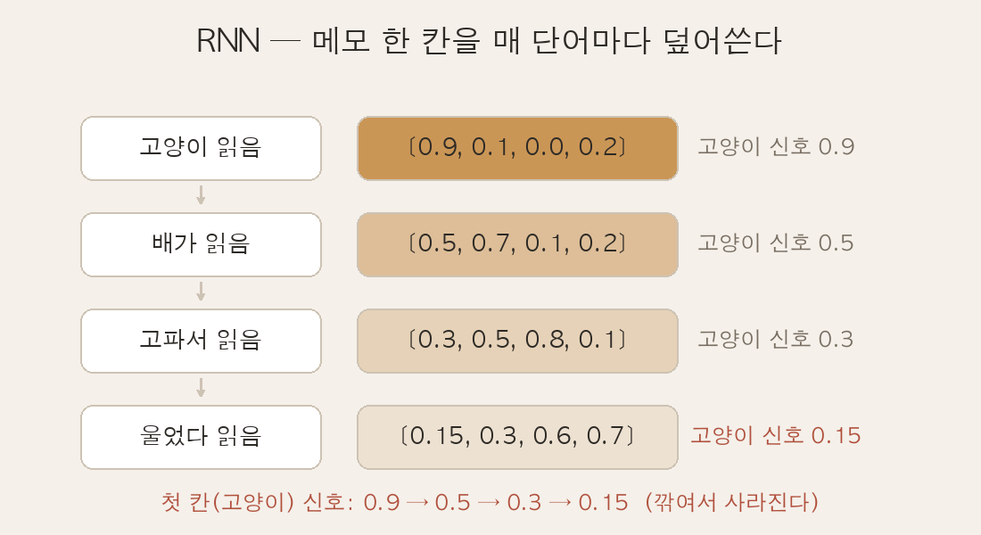 RNN의 고정 메모 한 칸이 단어마다 덮어쓰이며 옛 신호가 0.9→0.5→0.15로 깎이는 그림