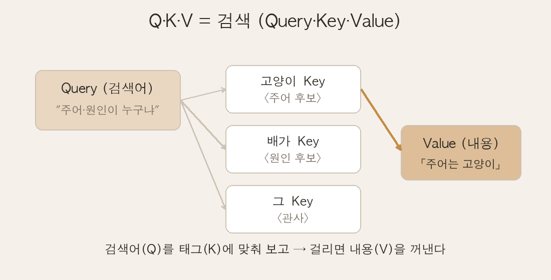 유튜브 검색창(Q) → 여러 영상의 태그(K) 매칭 → 선택된 영상 내용(V)을 가져오는 흐름