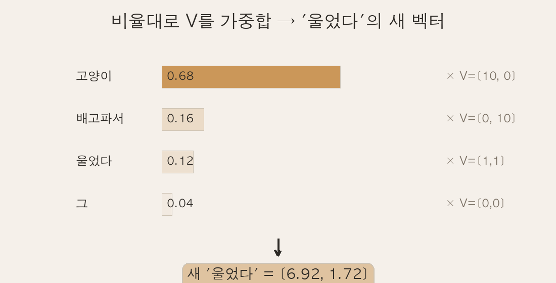비율(0.04/0.68/0.16/0.12)을 각 V에 곱해 더해 [6.92,1.72]가 되는 가중합 흐름