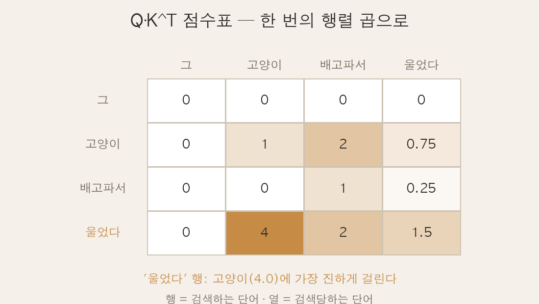 4×4 attention 점수표 히트맵, 