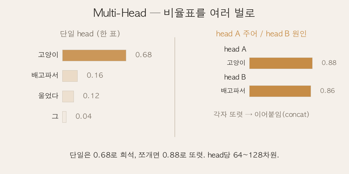단일 head 한 비율표 vs 멀티헤드 두 비율표(주어 head·원인 head) 비교
