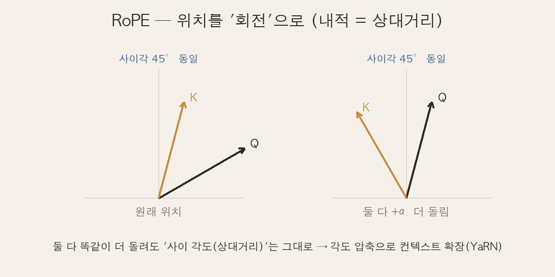 RoPE — 위치를 각도로, 두 화살표를 똑같이 더 돌려도 사이 각도(상대거리)는 보존